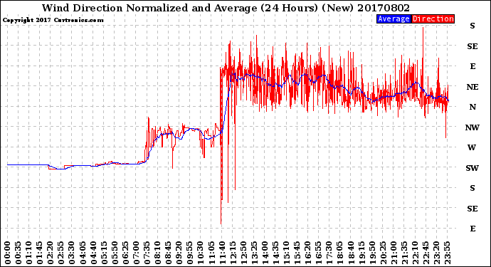 Milwaukee Weather Wind Direction<br>Normalized and Average<br>(24 Hours) (New)