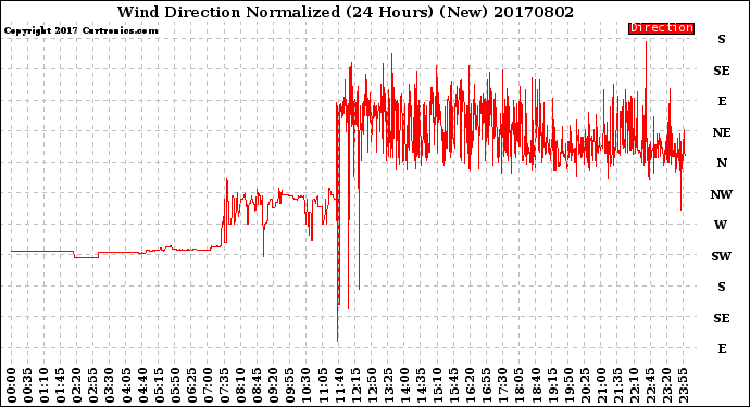 Milwaukee Weather Wind Direction<br>Normalized<br>(24 Hours) (New)