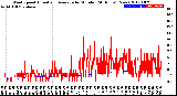 Milwaukee Weather Wind Speed<br>Actual and Average<br>by Minute<br>(24 Hours) (New)
