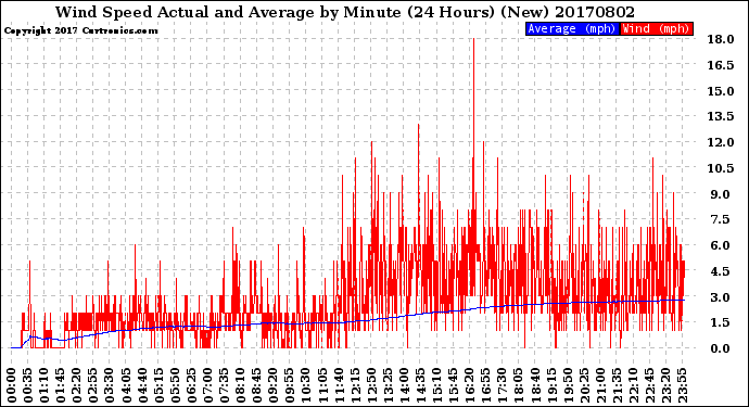 Milwaukee Weather Wind Speed<br>Actual and Average<br>by Minute<br>(24 Hours) (New)