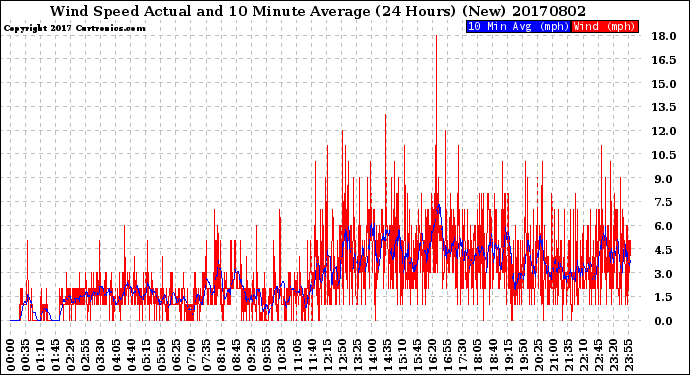 Milwaukee Weather Wind Speed<br>Actual and 10 Minute<br>Average<br>(24 Hours) (New)
