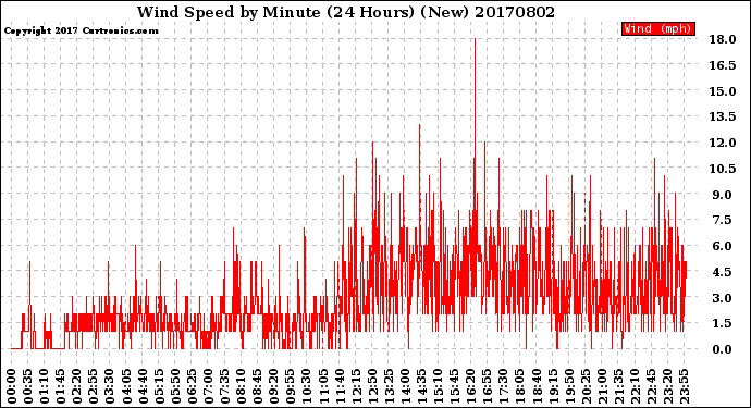 Milwaukee Weather Wind Speed<br>by Minute<br>(24 Hours) (New)