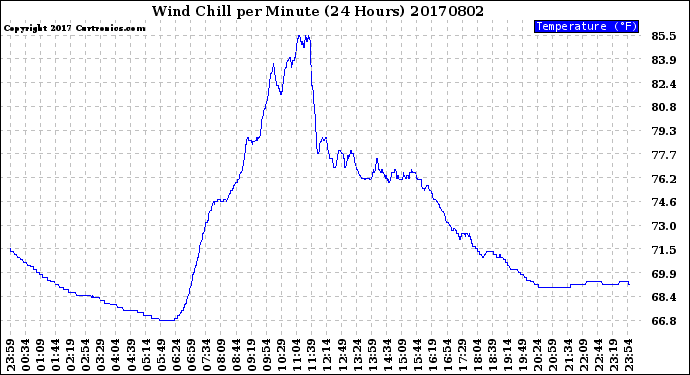 Milwaukee Weather Wind Chill<br>per Minute<br>(24 Hours)