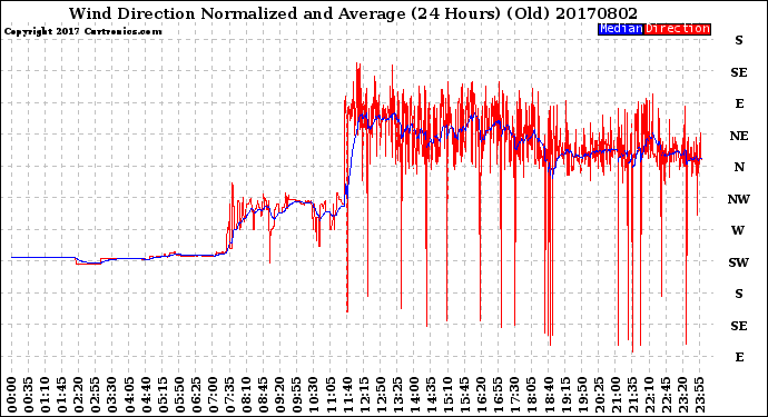 Milwaukee Weather Wind Direction<br>Normalized and Average<br>(24 Hours) (Old)