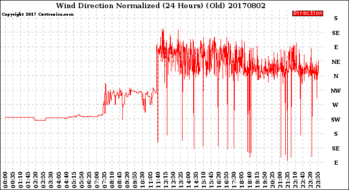 Milwaukee Weather Wind Direction<br>Normalized<br>(24 Hours) (Old)