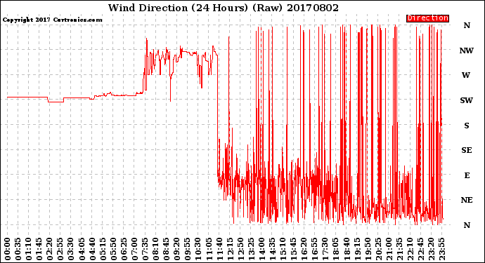 Milwaukee Weather Wind Direction<br>(24 Hours) (Raw)