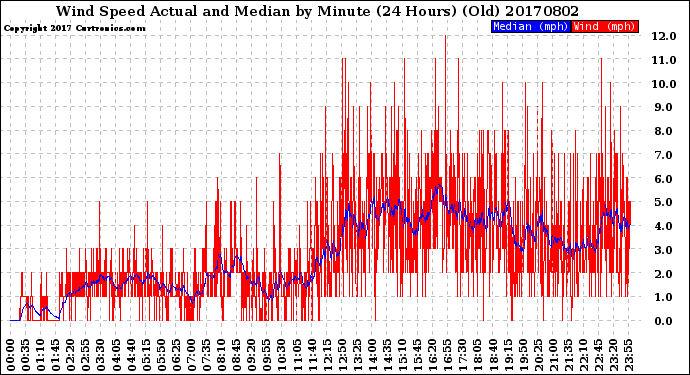 Milwaukee Weather Wind Speed<br>Actual and Median<br>by Minute<br>(24 Hours) (Old)