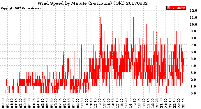 Milwaukee Weather Wind Speed<br>by Minute<br>(24 Hours) (Old)