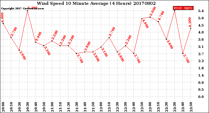 Milwaukee Weather Wind Speed<br>10 Minute Average<br>(4 Hours)