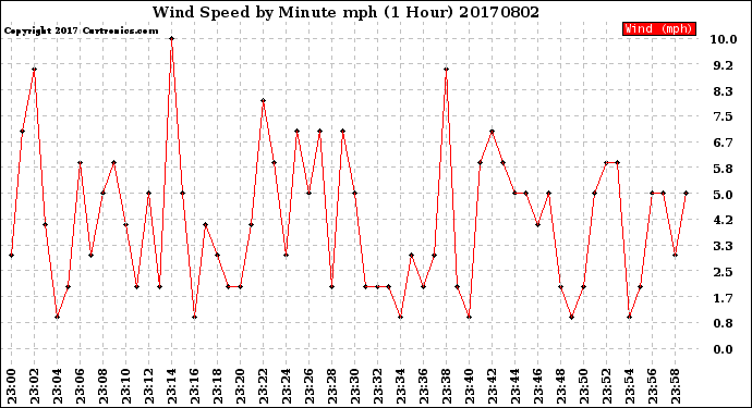Milwaukee Weather Wind Speed<br>by Minute mph<br>(1 Hour)