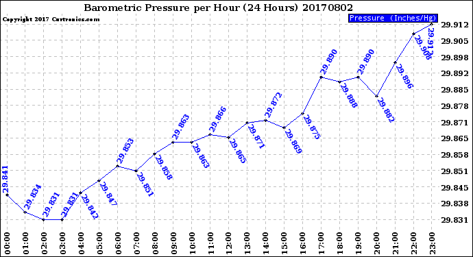 Milwaukee Weather Barometric Pressure<br>per Hour<br>(24 Hours)