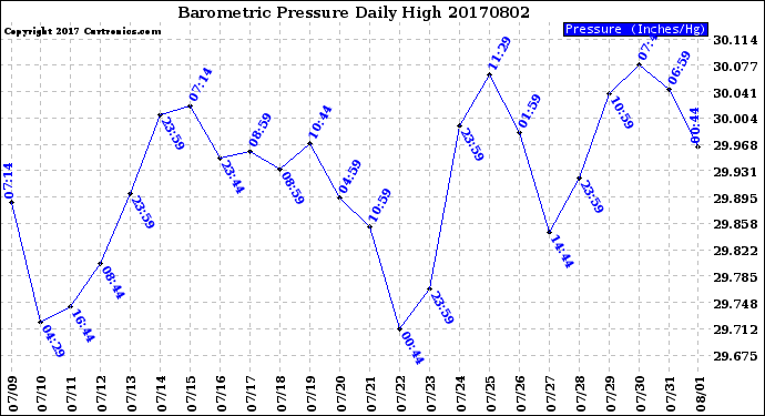 Milwaukee Weather Barometric Pressure<br>Daily High