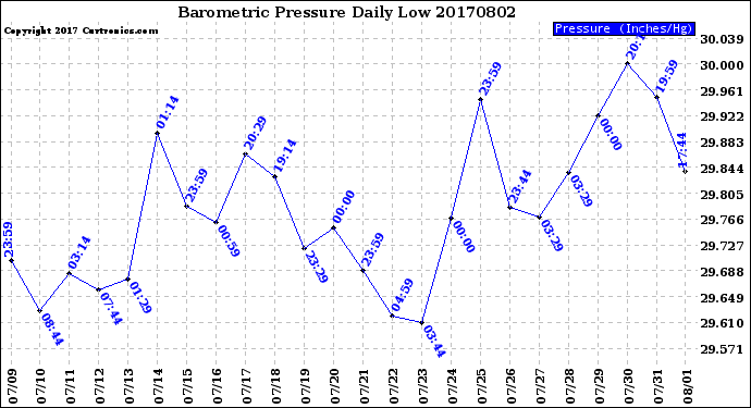 Milwaukee Weather Barometric Pressure<br>Daily Low