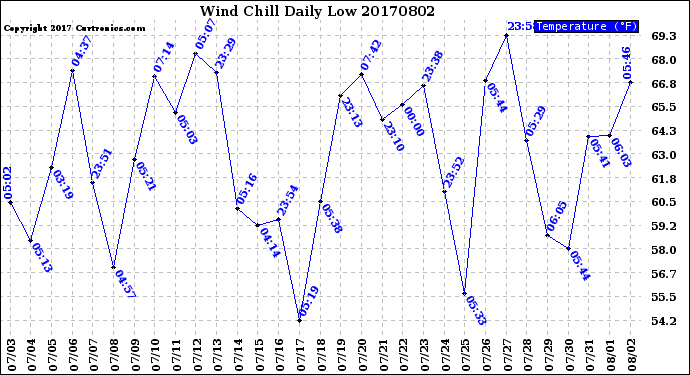 Milwaukee Weather Wind Chill<br>Daily Low