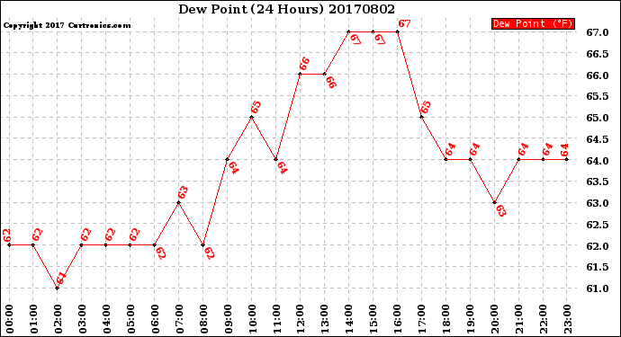 Milwaukee Weather Dew Point<br>(24 Hours)