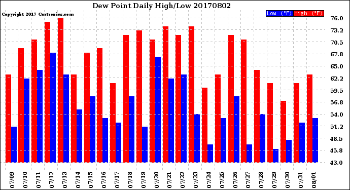 Milwaukee Weather Dew Point<br>Daily High/Low