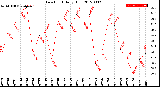 Milwaukee Weather Dew Point<br>Daily High