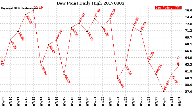 Milwaukee Weather Dew Point<br>Daily High