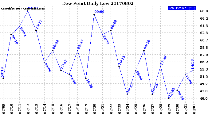 Milwaukee Weather Dew Point<br>Daily Low