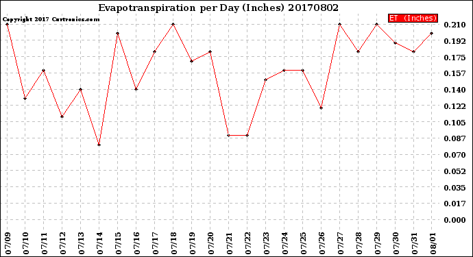 Milwaukee Weather Evapotranspiration<br>per Day (Inches)