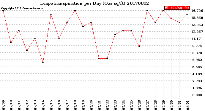 Milwaukee Weather Evapotranspiration<br>per Day (Ozs sq/ft)