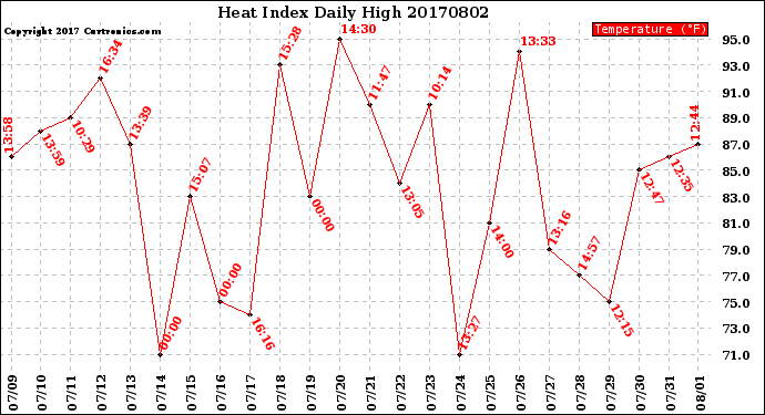 Milwaukee Weather Heat Index<br>Daily High
