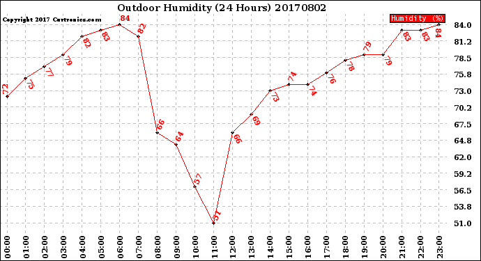 Milwaukee Weather Outdoor Humidity<br>(24 Hours)