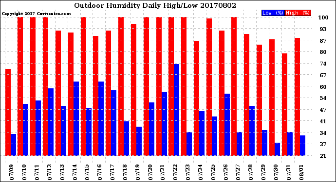 Milwaukee Weather Outdoor Humidity<br>Daily High/Low