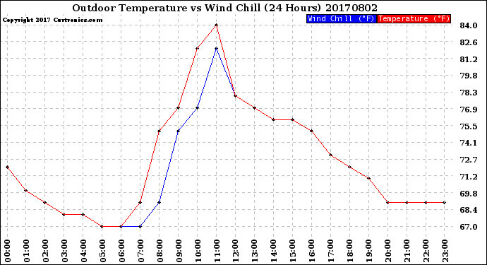 Milwaukee Weather Outdoor Temperature<br>vs Wind Chill<br>(24 Hours)