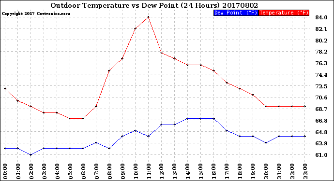 Milwaukee Weather Outdoor Temperature<br>vs Dew Point<br>(24 Hours)