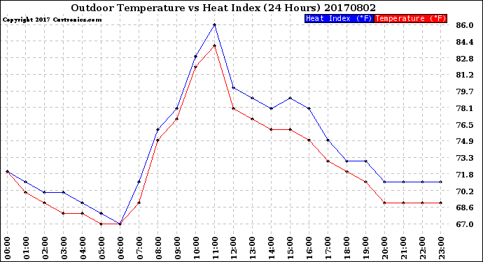 Milwaukee Weather Outdoor Temperature<br>vs Heat Index<br>(24 Hours)