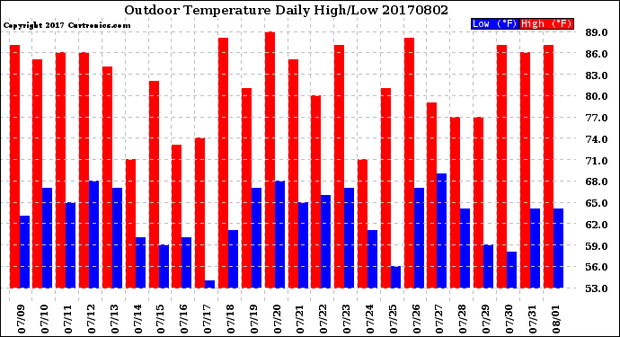 Milwaukee Weather Outdoor Temperature<br>Daily High/Low