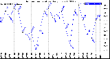 Milwaukee Weather Outdoor Temperature<br>Daily Low
