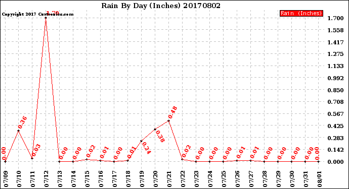 Milwaukee Weather Rain<br>By Day<br>(Inches)