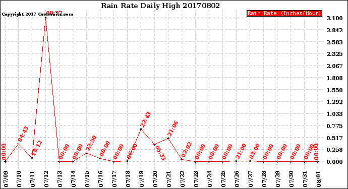 Milwaukee Weather Rain Rate<br>Daily High