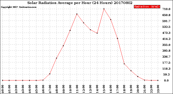 Milwaukee Weather Solar Radiation Average<br>per Hour<br>(24 Hours)