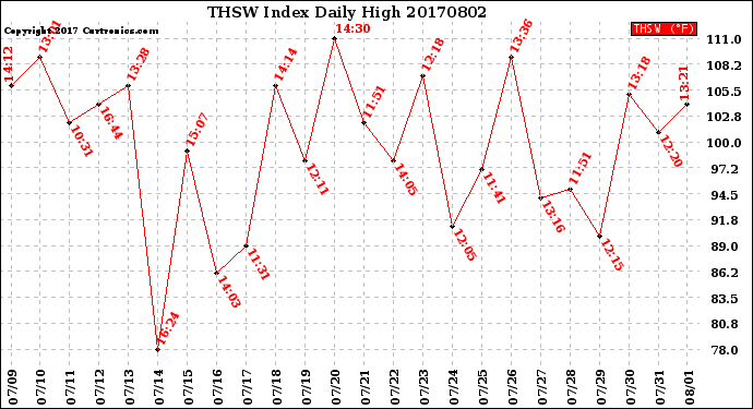 Milwaukee Weather THSW Index<br>Daily High