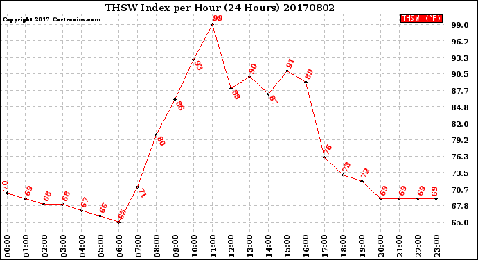 Milwaukee Weather THSW Index<br>per Hour<br>(24 Hours)