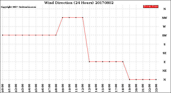 Milwaukee Weather Wind Direction<br>(24 Hours)