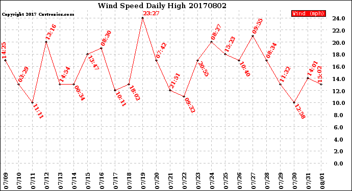 Milwaukee Weather Wind Speed<br>Daily High