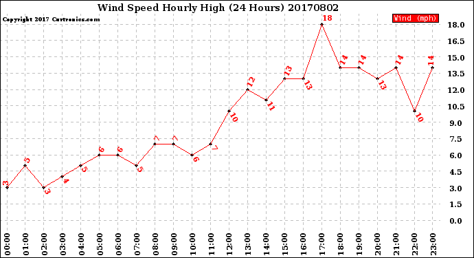 Milwaukee Weather Wind Speed<br>Hourly High<br>(24 Hours)