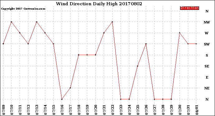 Milwaukee Weather Wind Direction<br>Daily High