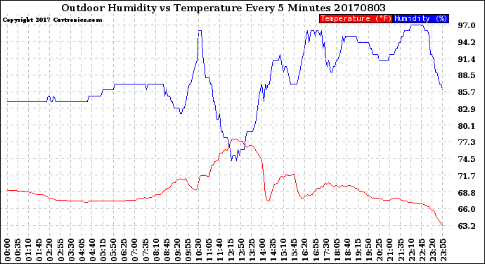 Milwaukee Weather Outdoor Humidity<br>vs Temperature<br>Every 5 Minutes
