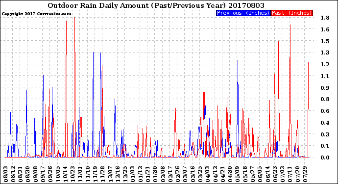 Milwaukee Weather Outdoor Rain<br>Daily Amount<br>(Past/Previous Year)