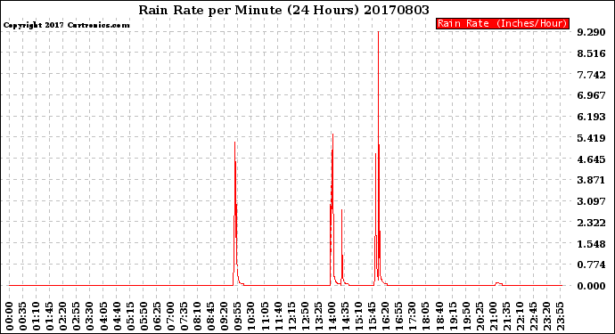 Milwaukee Weather Rain Rate<br>per Minute<br>(24 Hours)