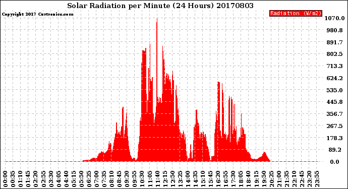 Milwaukee Weather Solar Radiation<br>per Minute<br>(24 Hours)