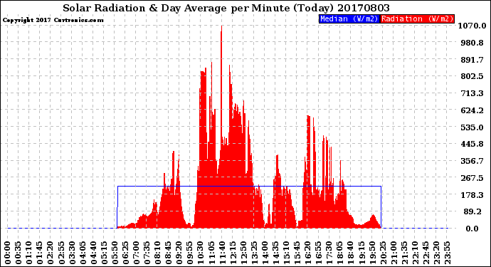 Milwaukee Weather Solar Radiation<br>& Day Average<br>per Minute<br>(Today)