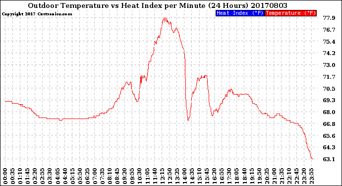Milwaukee Weather Outdoor Temperature<br>vs Heat Index<br>per Minute<br>(24 Hours)