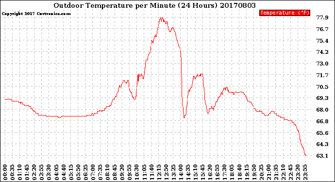 Milwaukee Weather Outdoor Temperature<br>per Minute<br>(24 Hours)