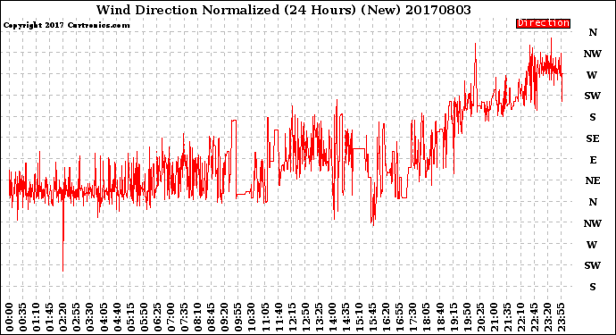 Milwaukee Weather Wind Direction<br>Normalized<br>(24 Hours) (New)